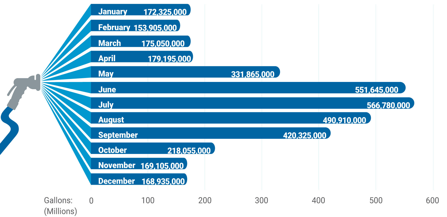 2021 Water Usage Chart