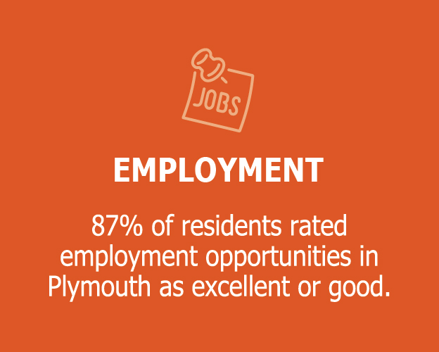 Employment - 87% of residents rated employment opportunities in Plymouth as excellent or good.