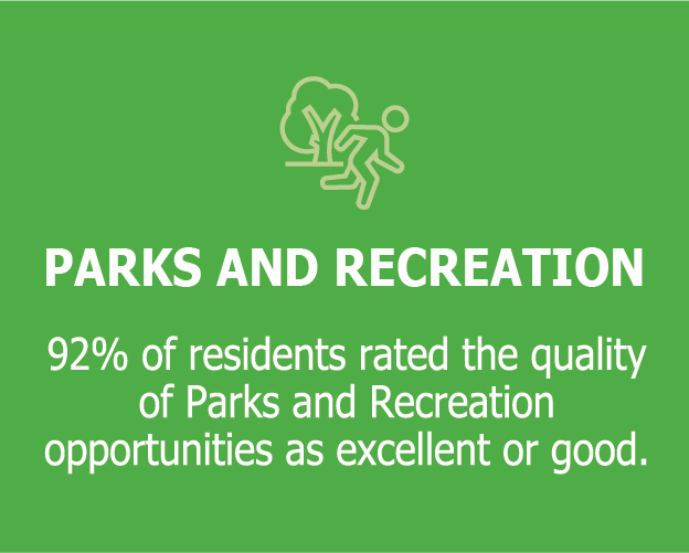 Parks and Recreation - 92% of residents rated the quality of Parks and Recreation opportunities as excellent or good.