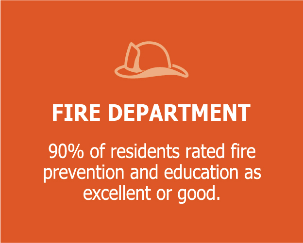 Fire Department - 90% of residents rated fire prevention and education as excellent or good.