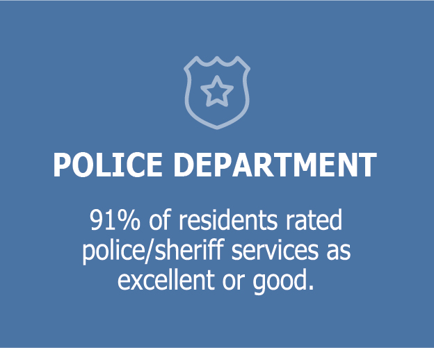 Police Department - 91% of residents rated police/sheriff services as excellent or good.