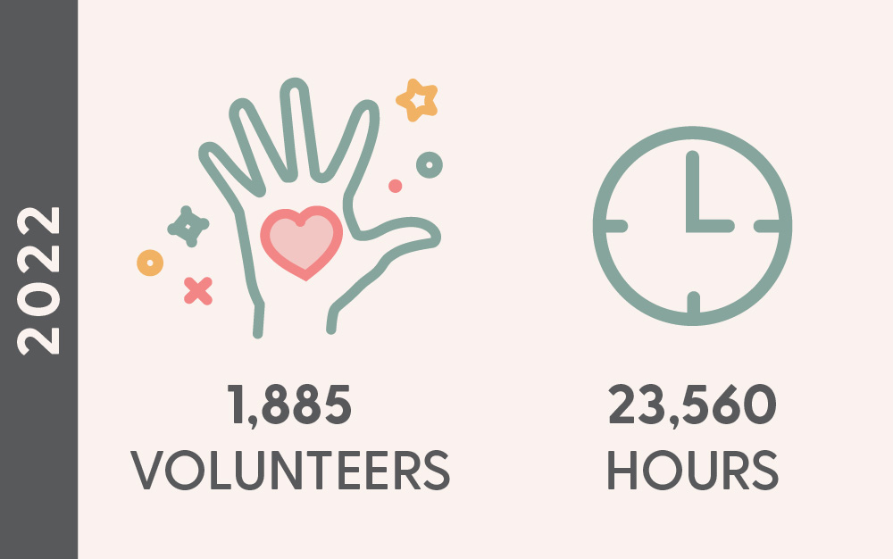 2022: 1,885 volunteers, 23,560 hours