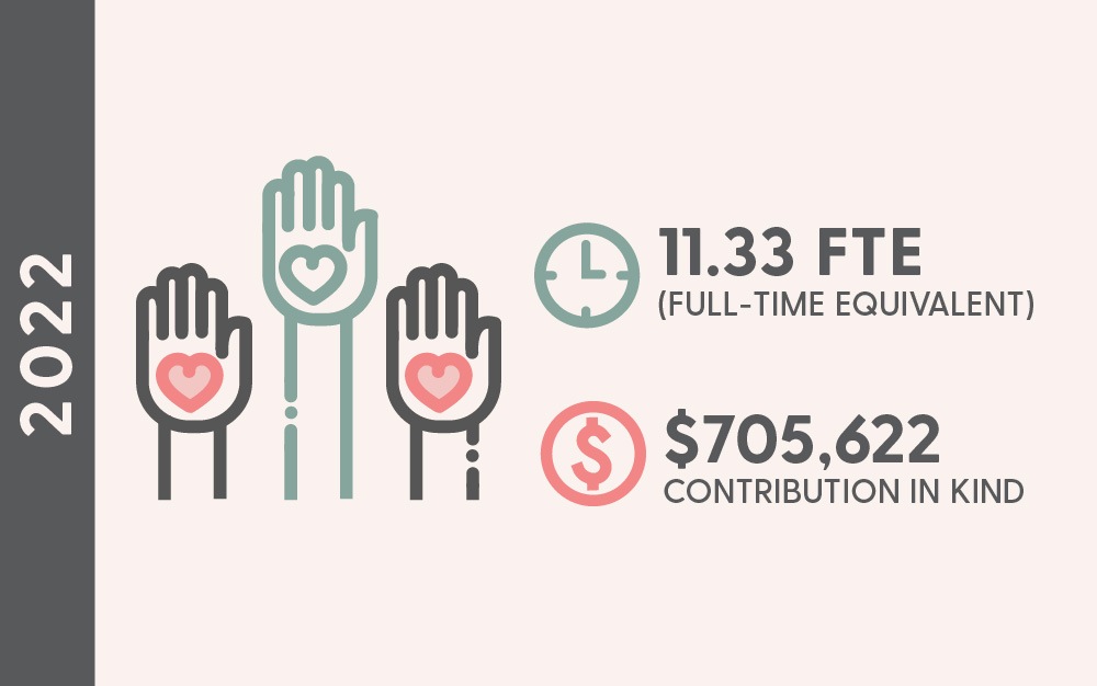 2022: 11.33 full-time equivalent, $705,622 contribution in kind