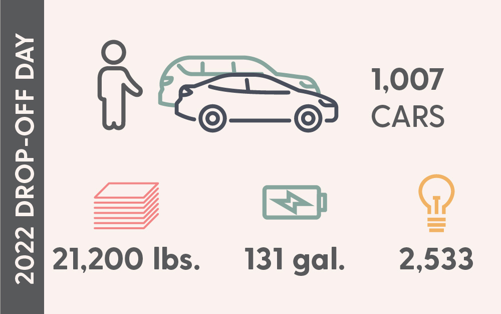 2022 Drop-Off Day: 1,007 cars, 21,200 lbs. of paper shredding, 131 gallons of household batteries, 2,533 light bulbs.