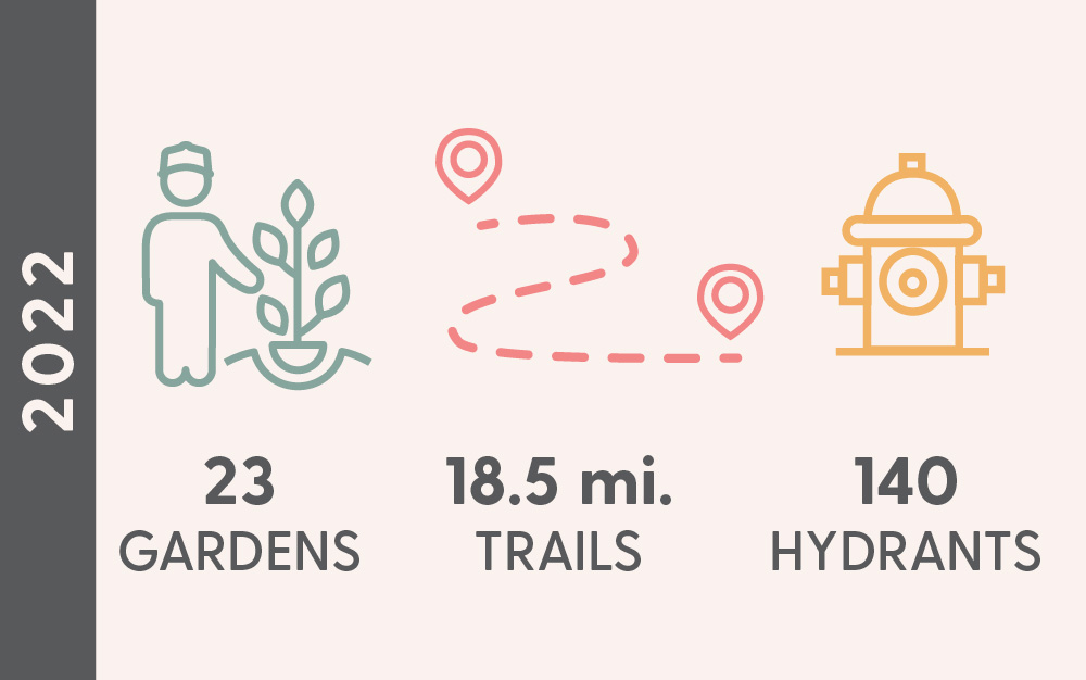 2022: Volunteers adopted 23 gardens, 18.5 miles of trails, 140 hydrants