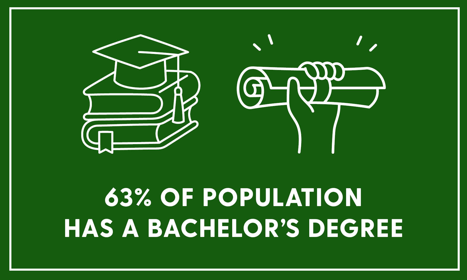 63% of population has bachelors degree