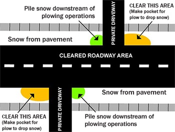 Snow shoveling diagram