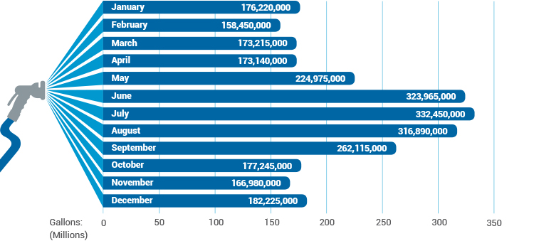 In 2019, Plymouth's water usage ranged from 158-182 million gallons during winter months, to a peak of 332 million gallons in July.