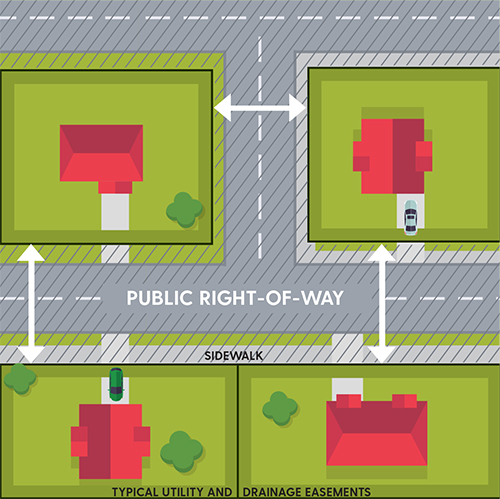 Graphic that identifies the right-of-way, the area in a residential yard near the roadway that extends into the street