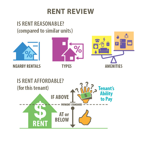 Rent Review chart